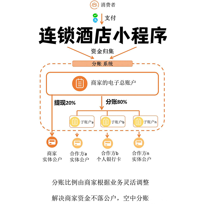多門(mén)店商戶(hù)分賬小程序功能系統(tǒng)app軟件開(kāi)發(fā)